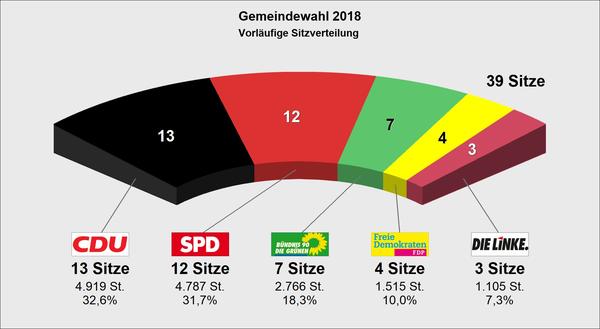 Vorläufige Sitzverteilung der Gemeindewahl 2018 / Kommunalwahl 2018